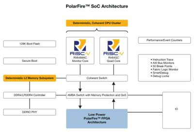 业内首款RISC-V SoC FPGA架构为Linux带来实时功能,让开发人员在设计安全可靠的低功耗产品时能够自由创新