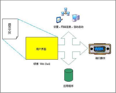 工控自动化应用方案:信息查询终端