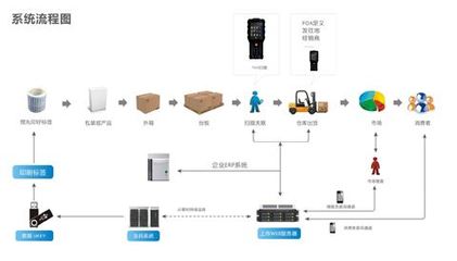 广州开发防伪防窜货系统公司