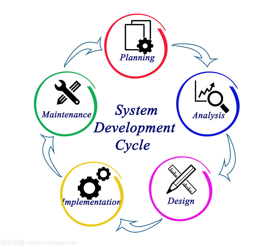 系统开发周期的关系图
