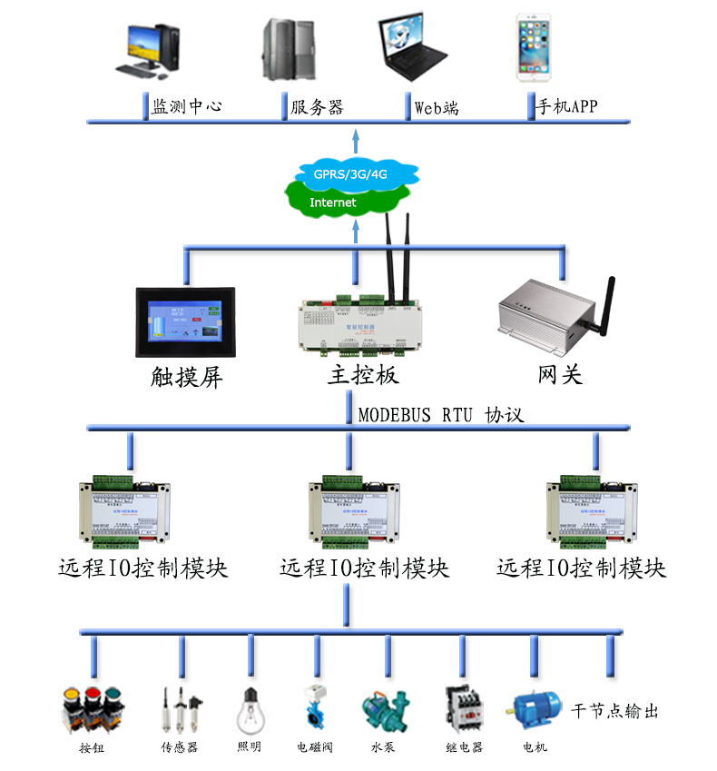 单片机开发嵌入式的远程控制系统 - 深圳市金贝莱电子科技